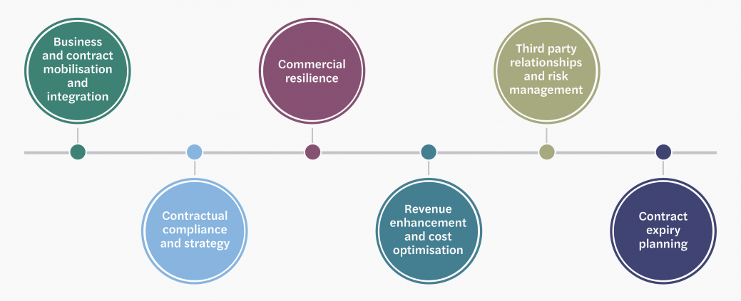 Commercial advisory graphic