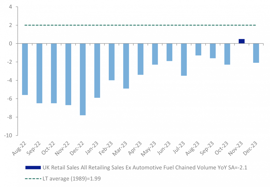 ONS retail data -November proved to be a blip - Graphic