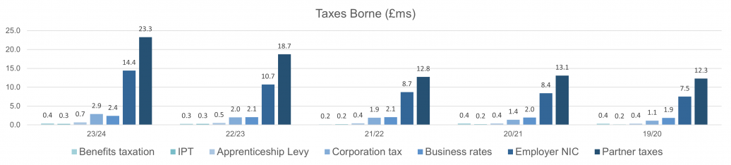 Tax Strategy - Taxes Borne