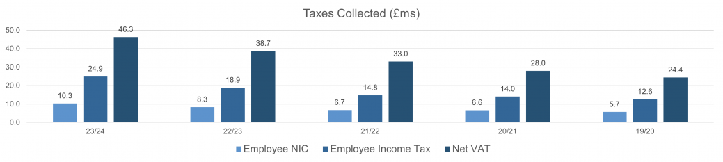 Tax Strategy - Taxes Collected